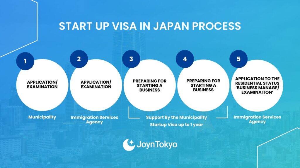 process of startup visa in japan