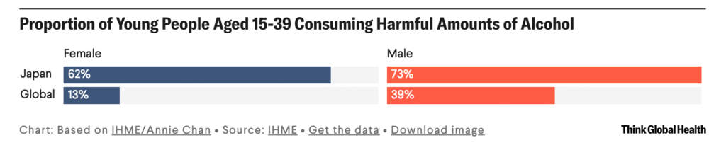 Proportion of Young People Aged 15-39 Consuming Harmful Amounts of Alcohol