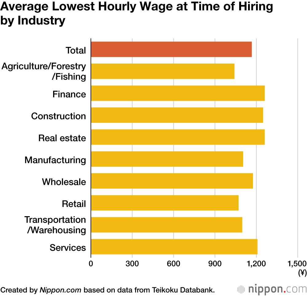 Minimum wage in Japan by job type