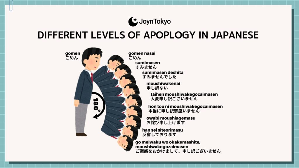 different level of apology in japanese