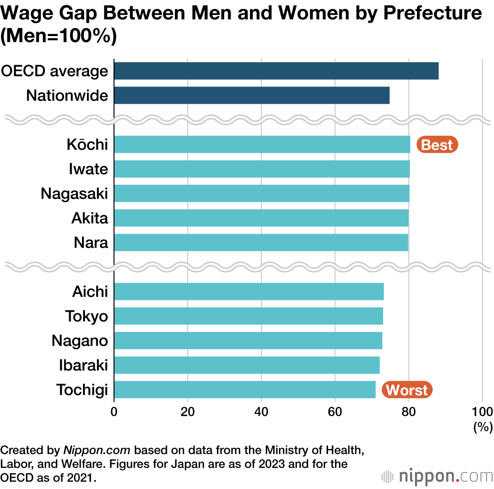 gender pay gap in Japan