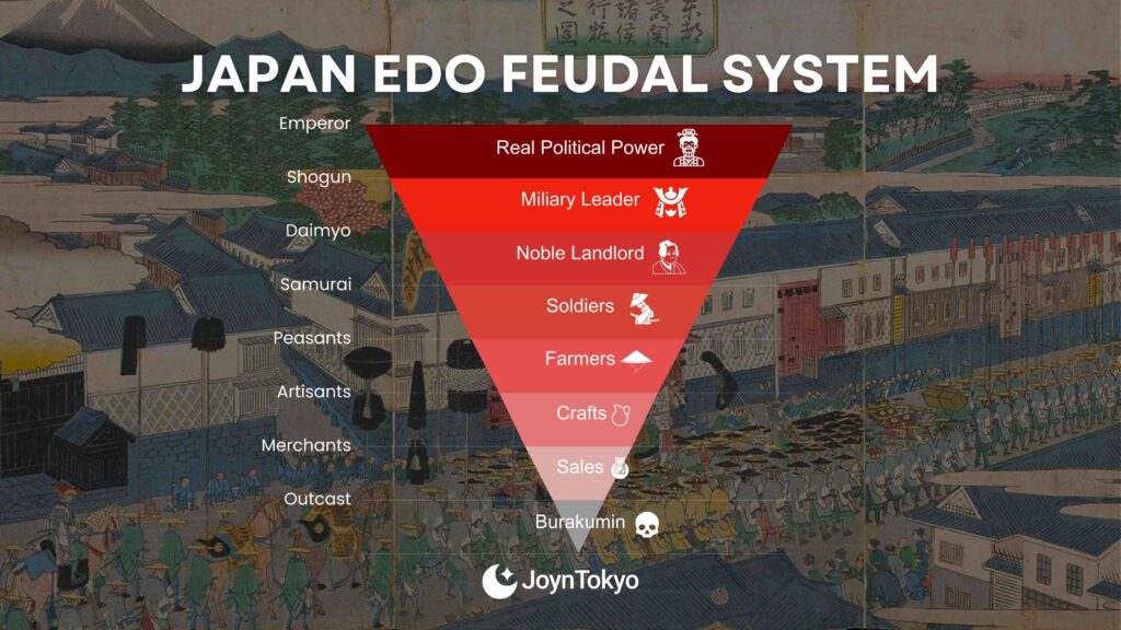 Burakumin is the lowest in Japan Edo feudal system