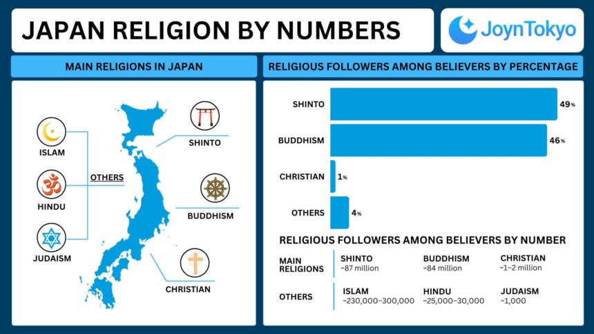 Religions followed in Japan