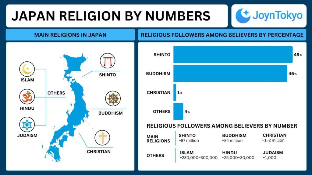Main religion in Japan by numbers