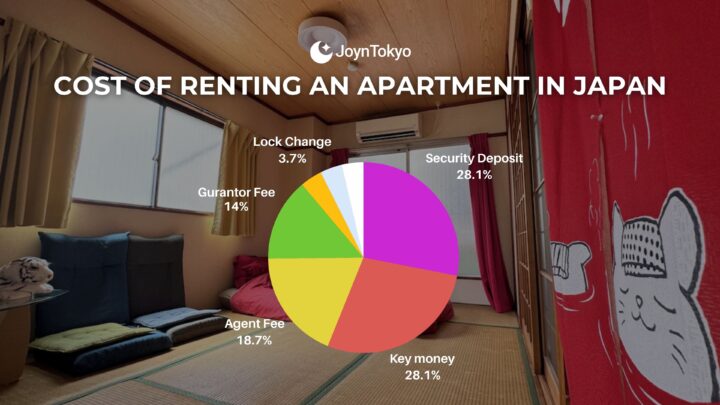 cost of renting house in japan